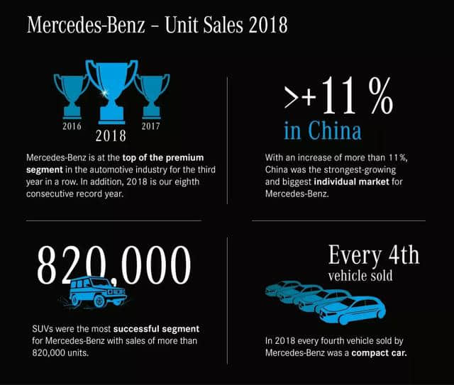 梅赛德斯-奔驰2018年业绩总结，每售出四辆就有一辆是小型车