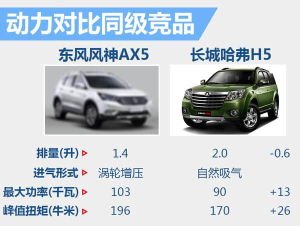 东风风神新紧凑SUV将上市 动力超哈弗H5