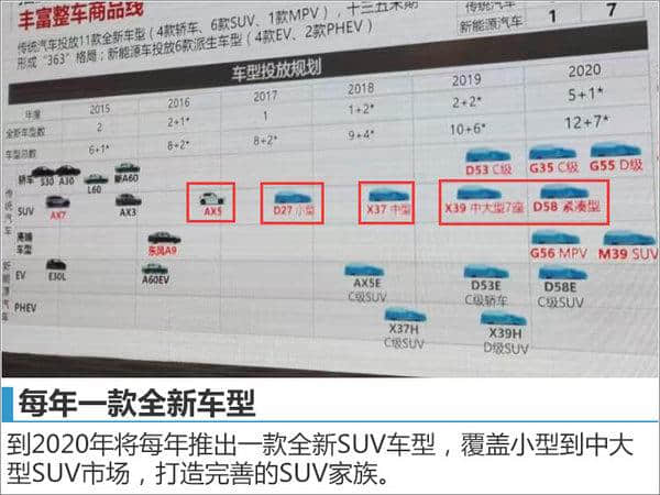 东风风神推5款全新SUV 含小型/7座车等