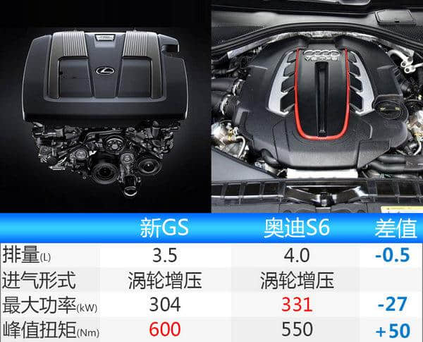 雷克萨斯新GS将搭10速+3.5T双增压引擎
