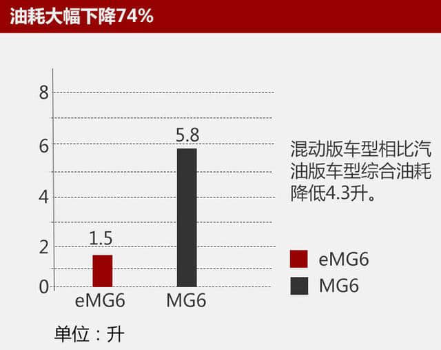 上汽名爵MG6推混动版车型 油耗下降74%