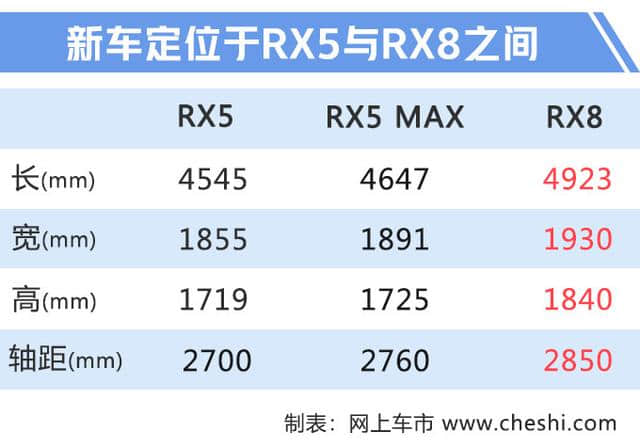 再等12天，上汽荣威RX5加大版将上市，14.98万就能入手