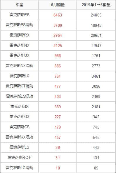 雷克萨斯6月终端销量盘点：月销19769辆 ES冲进万辆俱乐部