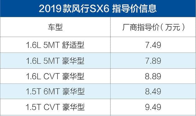 2019款风行SX6正式上市 售价7.49-9.49万元/新增1.5T车型