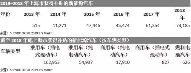 2018年上海新能源汽车注册数量创历史新高