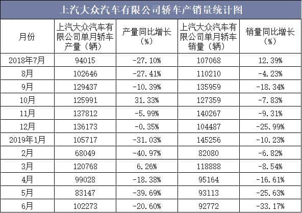 2019年1-6月上汽大众汽车有限公司轿车产销量统计