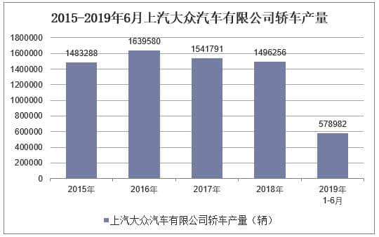 2019年1-6月上汽大众汽车有限公司轿车产销量统计