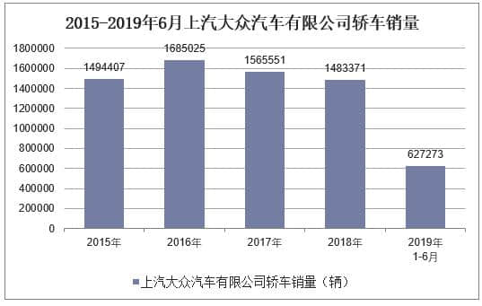 2019年1-6月上汽大众汽车有限公司轿车产销量统计