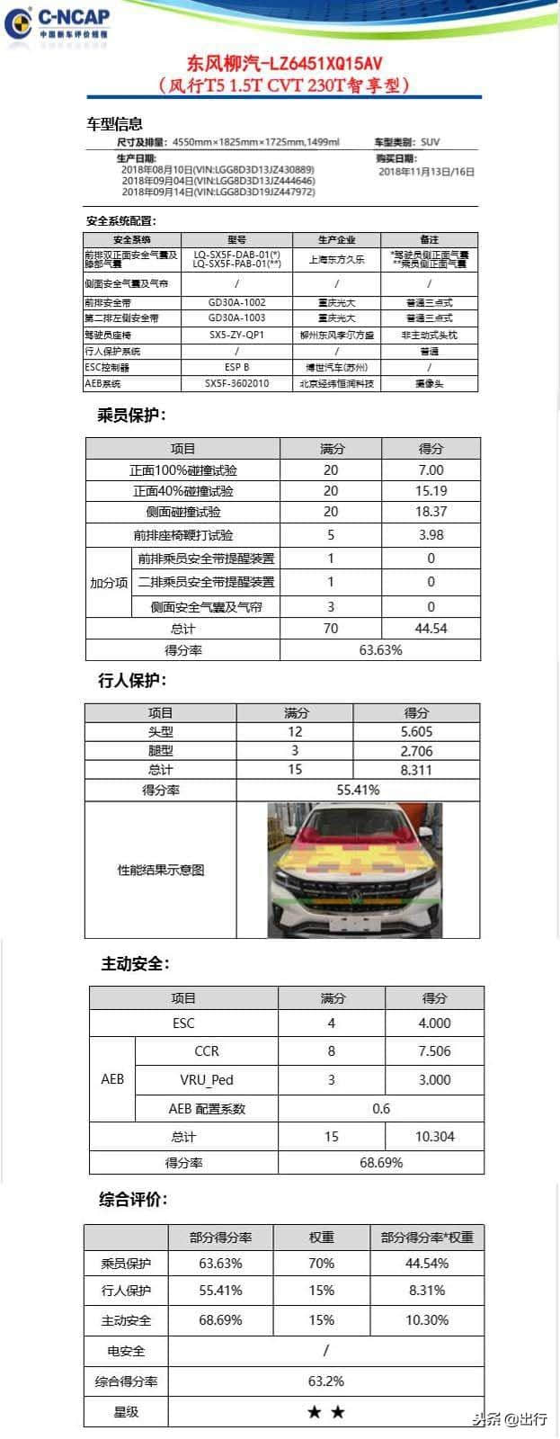 东风风行3.0时代的开山之作—风行T5仅获二星评分