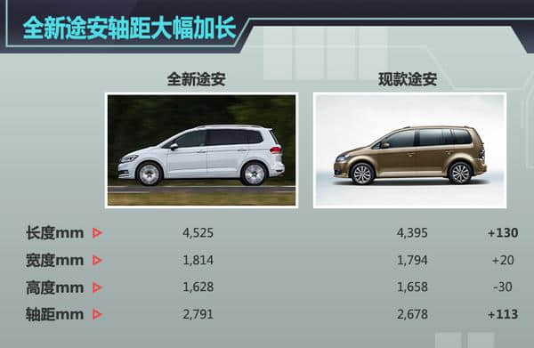 上海大众新一代途安尺寸加大 增1.8T车型