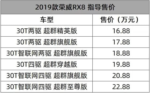 16.88-22.88万元，上汽荣威RX8 2019款优惠还不小