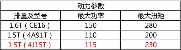 东风风行T5 1.5T+6AT首试：放弃“宝马芯”？认真的吗？
