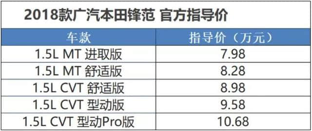 2018款广汽本田锋范上市，售价为7.98-10.68万元