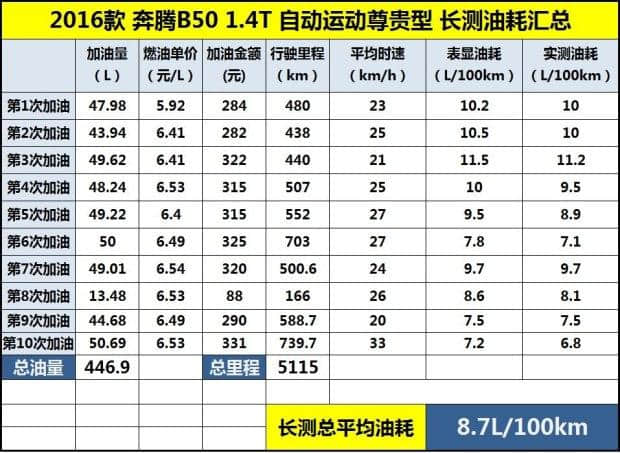 奔腾B50最低价格8.18万 分析1.4L油耗最低