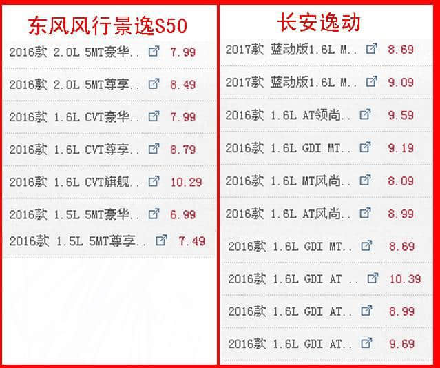 东风风行景逸S50售价6.99到10.29万元 紧凑长安逸动
