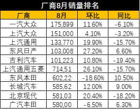 车市寒冬，上汽通用销量稳居前三