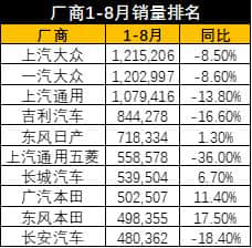 车市寒冬，上汽通用销量稳居前三