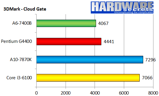 400元的CPU该选谁？Intel奔腾G4400大战AMD A6-7400B