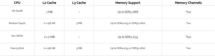 400元的CPU该选谁？Intel奔腾G4400大战AMD A6-7400B