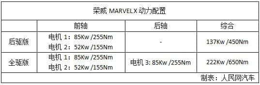 上汽荣威MARVEL X上市交付 补贴后售26.88万—30.88万元