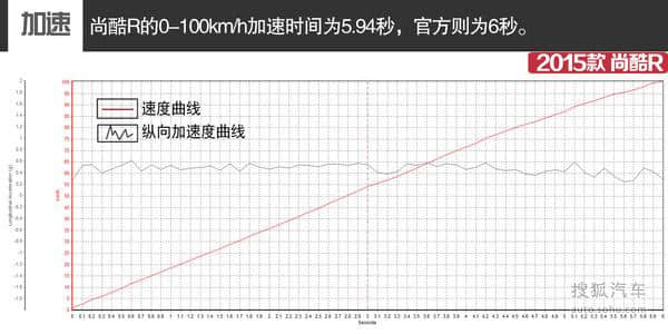 0-100km/h加速5.94s 测试2015款大众尚酷R
