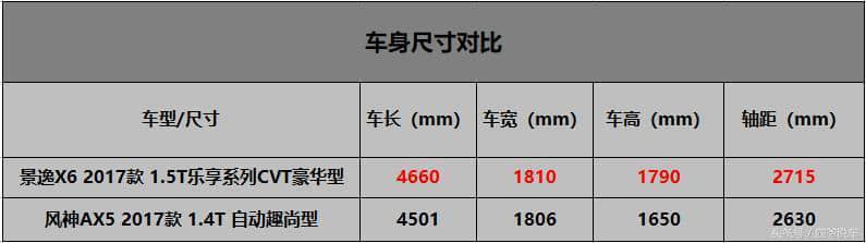 东风风行景逸X6和东风风神AX5相比，哪款性价比更高？