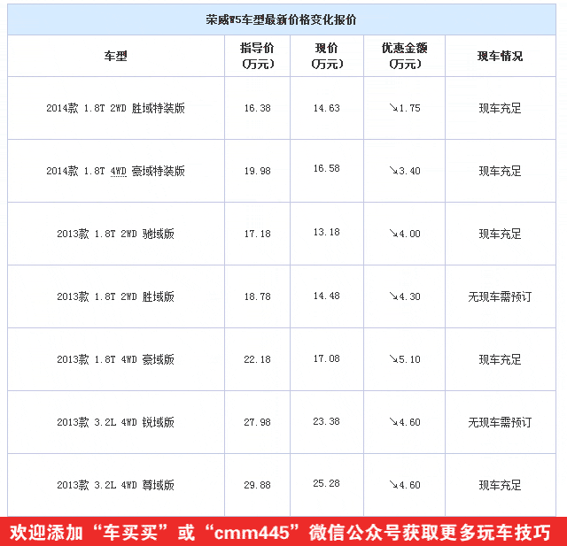 奔腾B70领衔 本周5辆国产车广州区优惠报价
