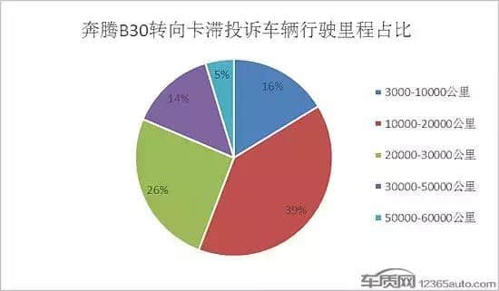 【聚焦】要命的节奏 奔腾B30被曝转向卡滞隐患难消除