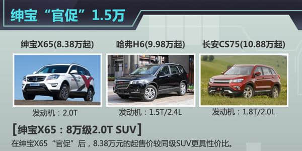 北汽绅宝X65“官促”1.5万 创高价值SUV