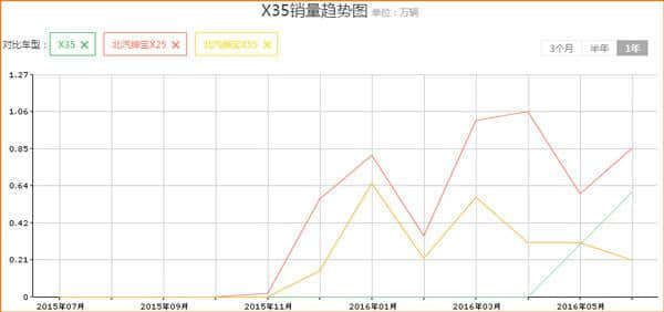 不声不响又会是爆款？谈绅宝X35优缺点