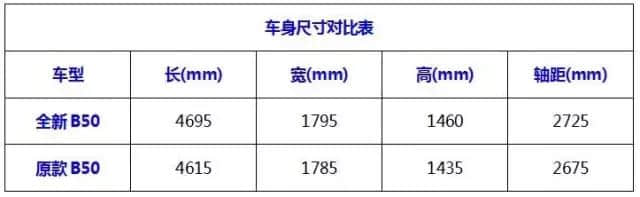 全新奔腾B50上市售8.18-11.78万元 新增1.4T发
