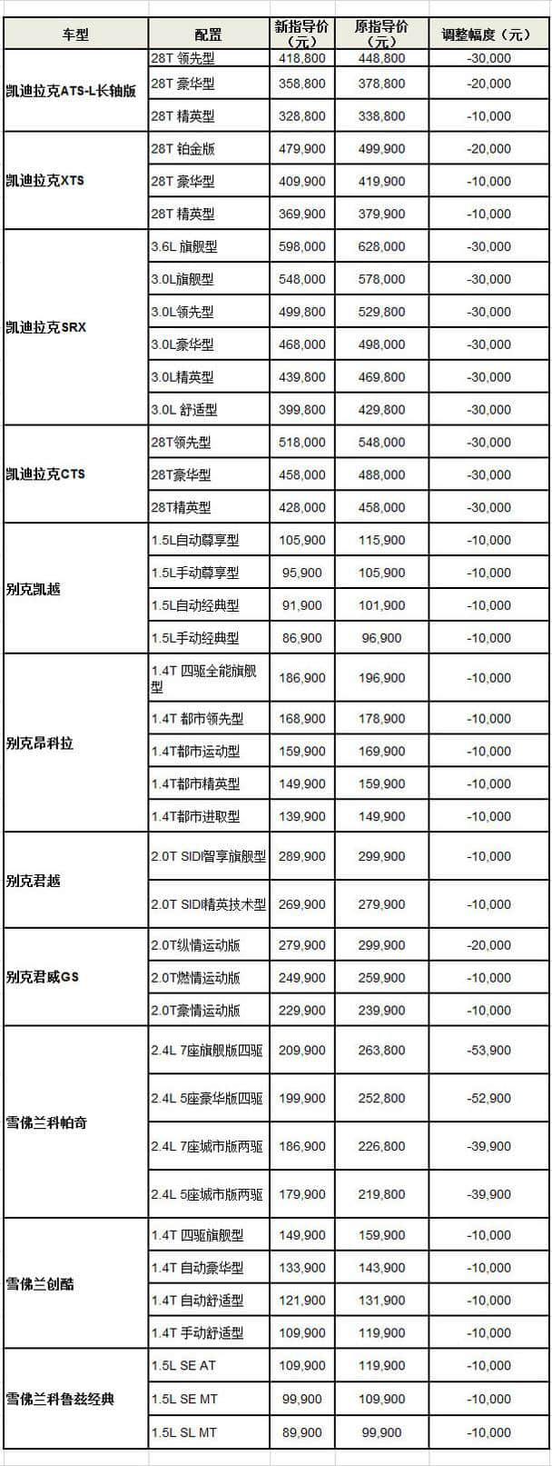 上海通用旗下3主力品牌40款车 价格下调