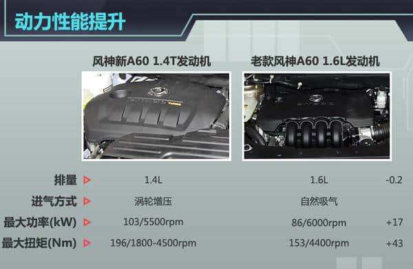 东风风神新A60配置升级15项 售价降1.6万