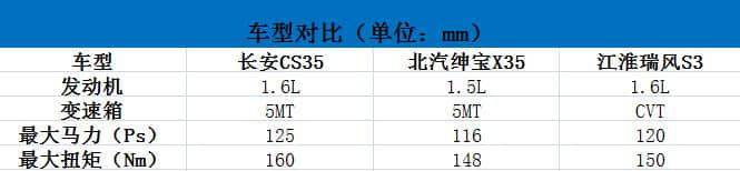 长安CS35、瑞风S3和绅宝X35同台PK，性价比谁最高？