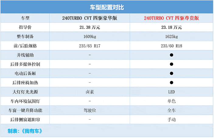 1月本田CR-V卖了1.57万辆！终端优惠1.6万，1.5T+CVT落地不到19万
