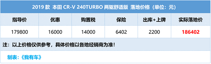 1月本田CR-V卖了1.57万辆！终端优惠1.6万，1.5T+CVT落地不到19万