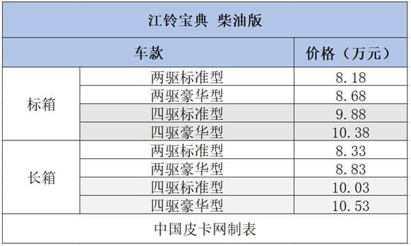 12个品牌58款细分车型 8-10万柴油皮卡大汇总