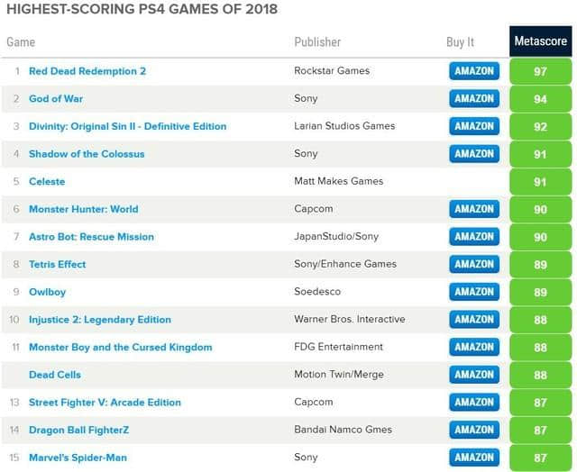 评分网站Metacritic的2018年度游戏 第一很稳……