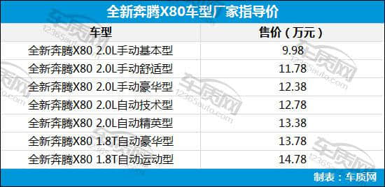 全新奔腾X80正式上市 售价9.98-14.78万