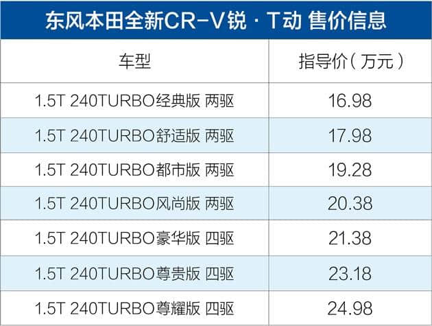 本田CRV昨日正式发布亮相 官方售价16.98-25.98万元价格表公布
