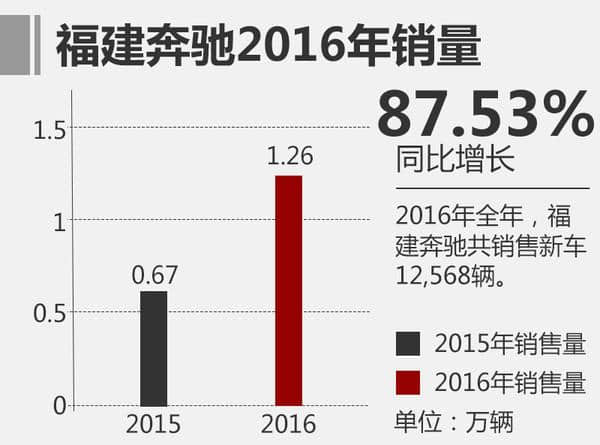福建奔驰2016销量，MPV超1.2万，同比增长87.53%