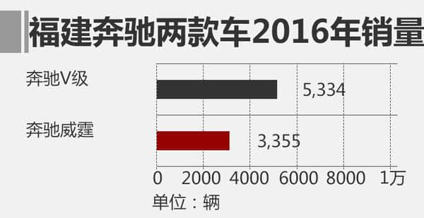 福建奔驰2016销量，MPV超1.2万，同比增长87.53%