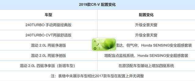 东风本田新成员2019款CRV10月11日上市，售价16.98-27.68万元