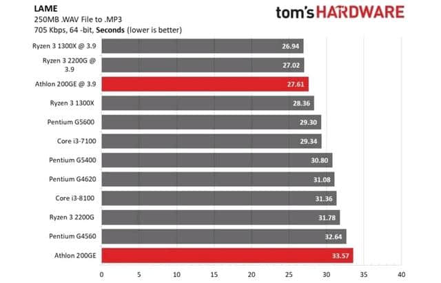 入门级别CPU对决：奔腾G5400 vs AMD 速龙 200GE