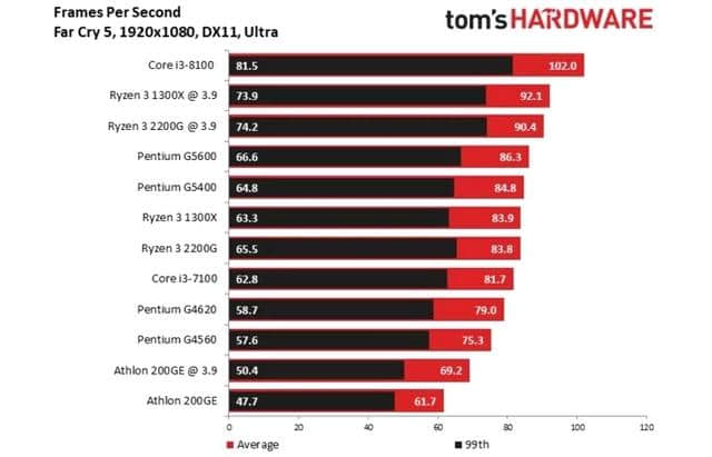 入门级别CPU对决：奔腾G5400 vs AMD 速龙 200GE