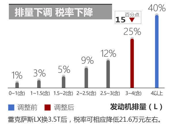 雷克萨斯新LX将搭3.5T引擎 动力超5.7L