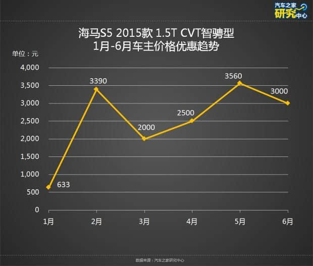 奔腾X80降1万 中国品牌紧凑SUV降价排行