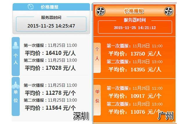 深圳车牌第10期与上期基本持平 竞拍价格或趋于平缓