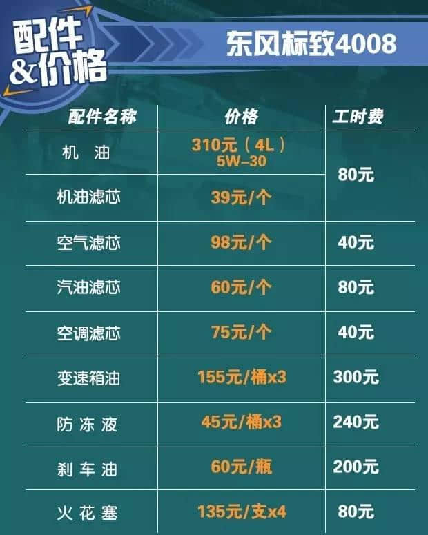 紧凑SUV中的明星，标志4008养车成本解析