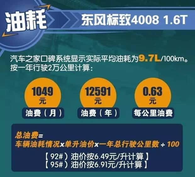 紧凑SUV中的明星，标志4008养车成本解析